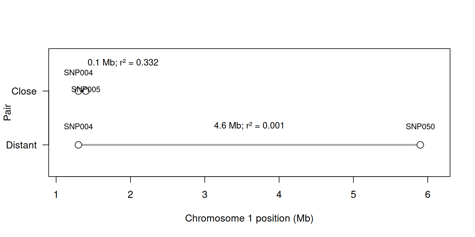 Two horizontal chromosome-1 intervals compare SNP004 with SNP005 and SNP050. The upper 0.1-Mb interval is labelled r-squared 0.332; the lower 4.6-Mb interval is labelled r-squared 0.001. Point labels identify every marker, so the comparison does not depend on colour.
