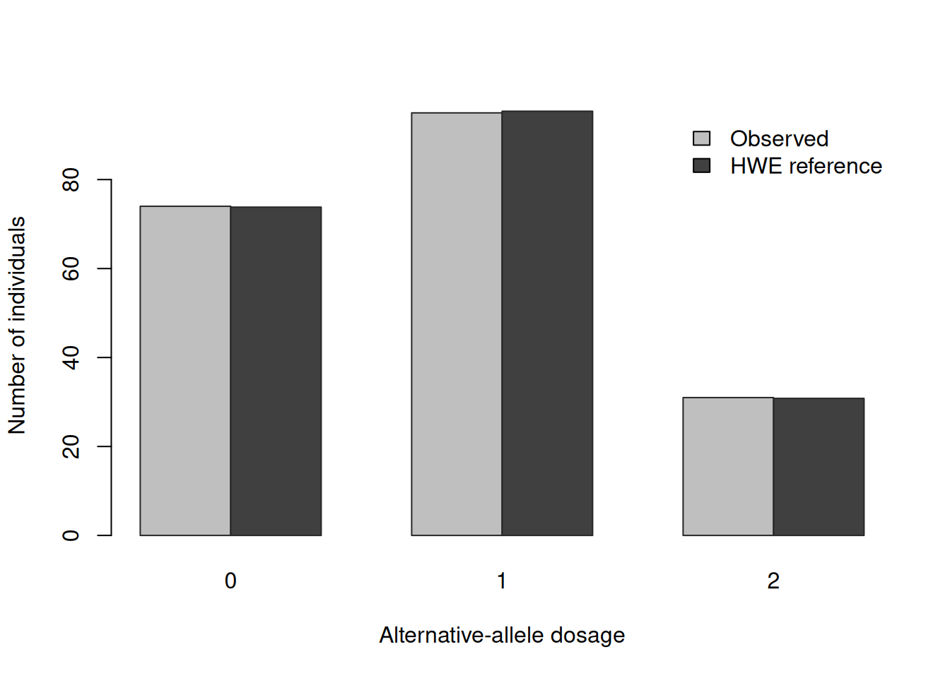 Grouped bars compare observed and Hardy-Weinberg reference counts for alternative-allele dosages zero, one, and two at SNP007. The paired bars are nearly equal for every dosage.