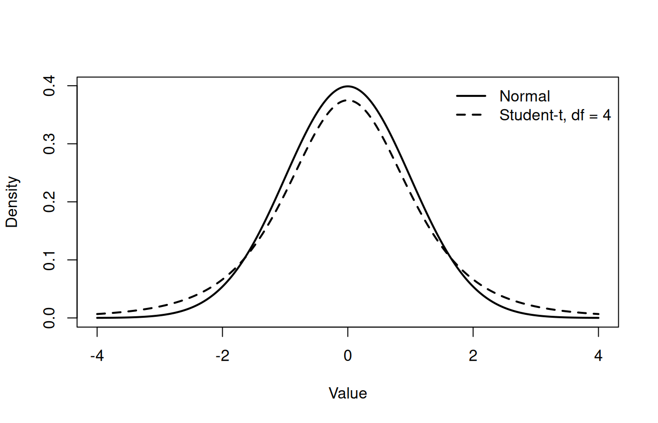 A solid normal density and dashed Student-t density are centred at zero. The Student-t curve has a lower central peak and remains higher than the normal curve near minus four and four.