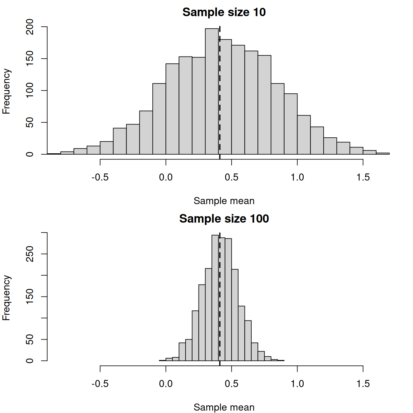 Two stacked histograms share a horizontal scale. The histogram for samples of 100 is much narrower around the vertical source-mean line than the histogram for samples of 10.